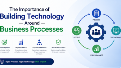 The Importance of Building Technology Around Business Processes